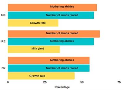 Improving triplet lamb survival: management practices used by commercial farmers